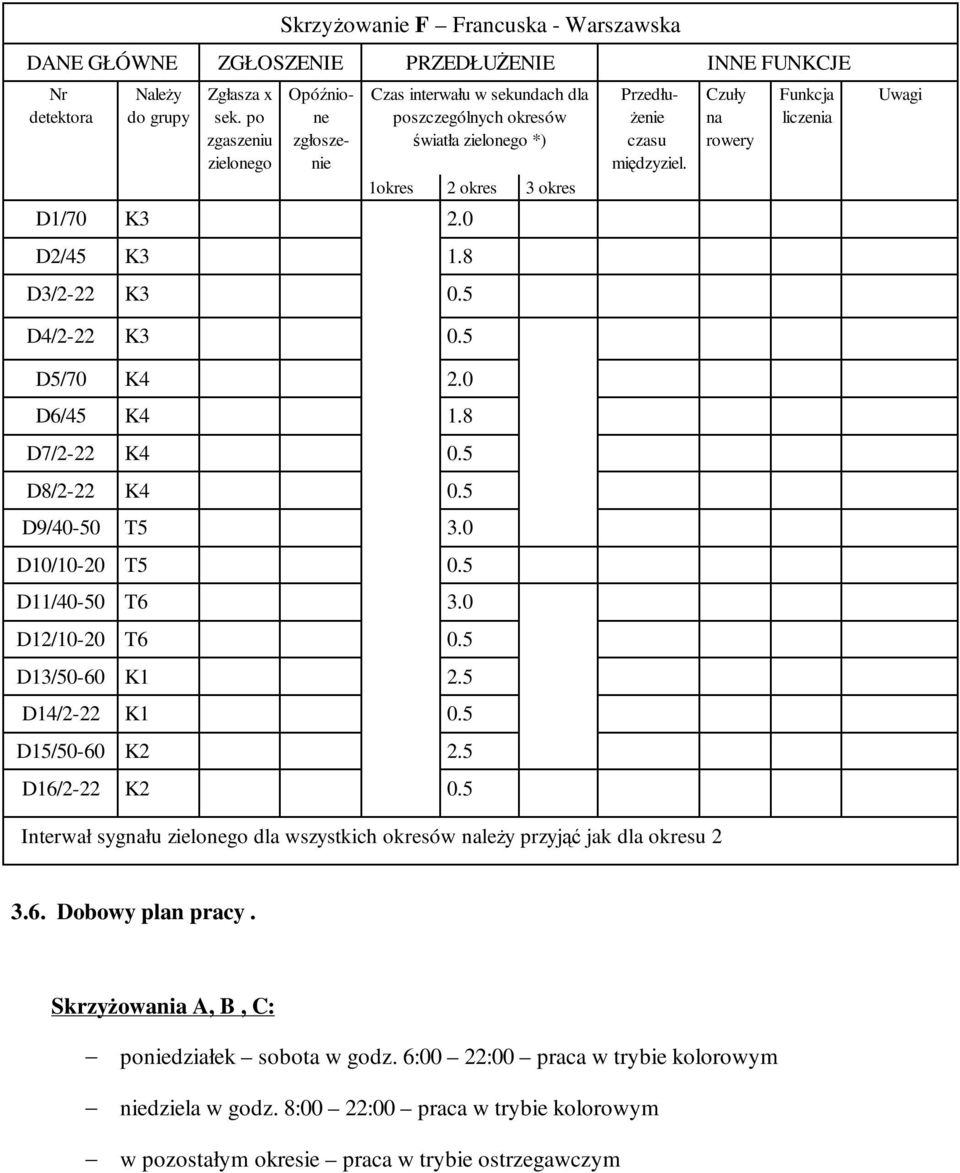 Opóźnione zgłoszenie Przedłu- Ŝenie czasu międzyziel. Czuły na rowery Funkcja liczenia Uwagi D4/- K. D/7 K4. D6/4 K4.8 D7/- K4. D8/- K4. D9/4- T. D/- T. D/4- T6. D/- T6. D/-6 K. D4/- K. D/-6 K. D6/- K.