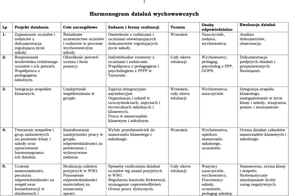 Określenie potrzeb ucznia i form pomocy. Omówienie z rodzicami i uczniami obowiązujących dokumentów regulujących życie szkoły. Indywidualne rozmowy z uczniami i rodzicami.