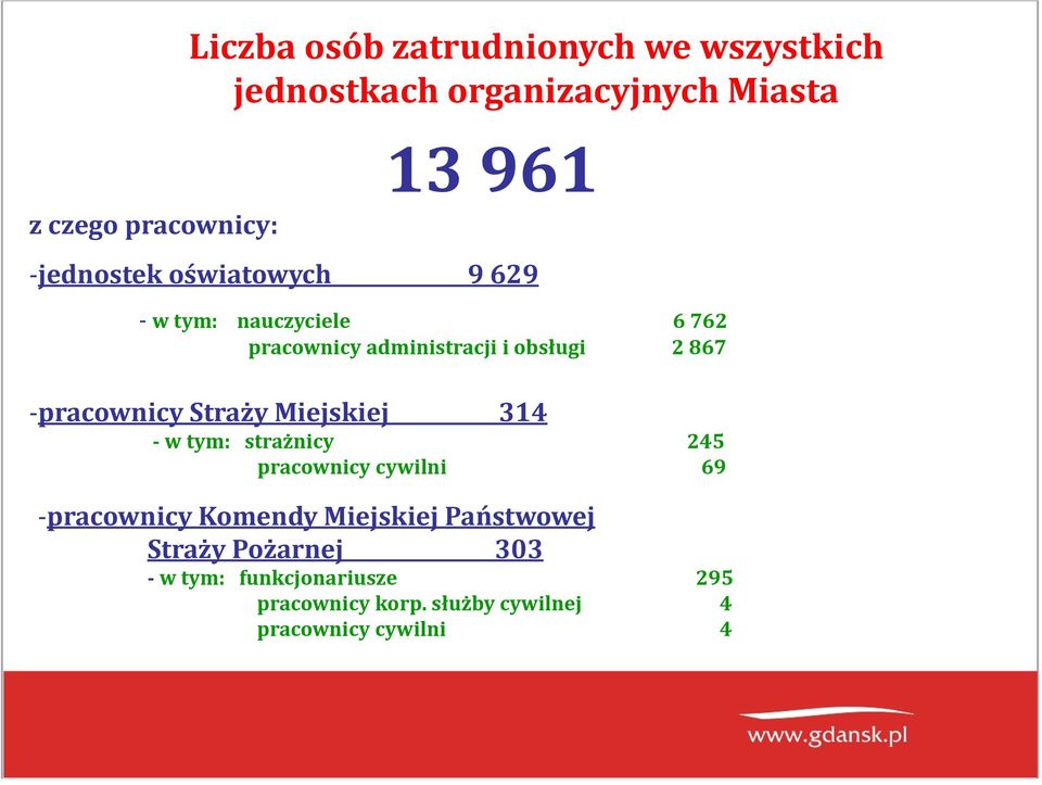 pracownicy Straży Miejskiej 314 w tym: strażnicy 245 pracownicy cywilni 69 pracownicy Komendy Miejskiej