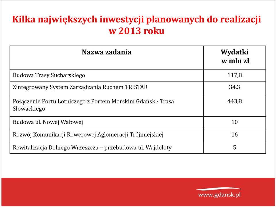 Lotniczego z Portem Morskim Gdańsk Trasa Słowackiego 443,8 Budowa ul.