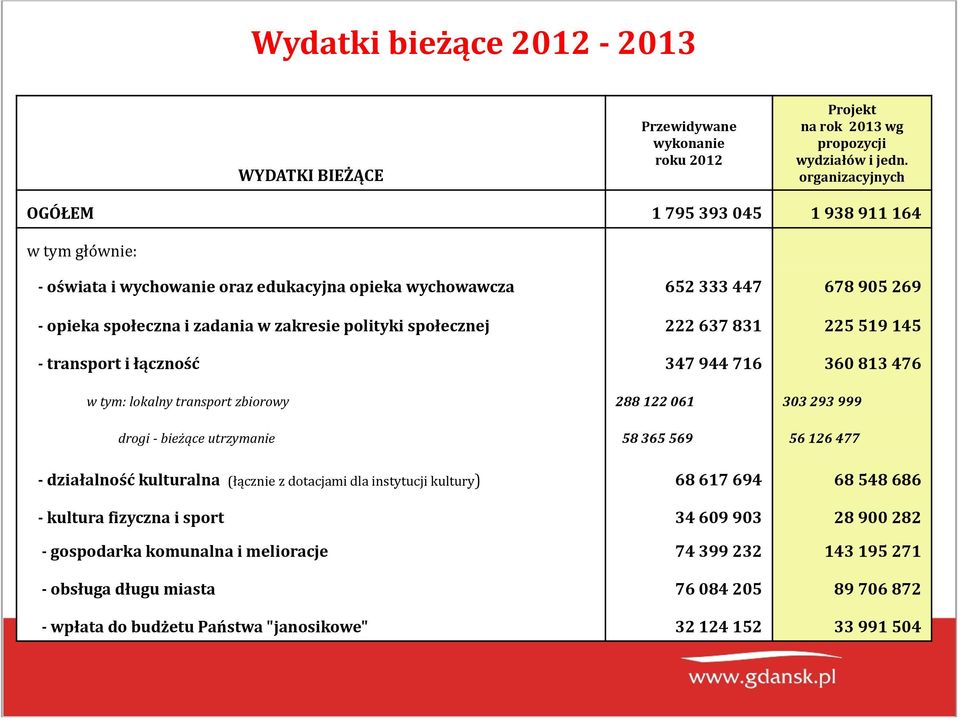 społecznej 222 637 831 225 519 145 transport i łączność 347 944 716 360 813 476 w tym: lokalny transport zbiorowy 288 122 061 303 293 999 drogi bieżące utrzymanie 58 365 569 56 126 477 działalność