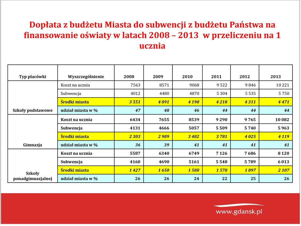 Koszt na ucznia 6434 7655 8539 9 290 9 765 10 082 Subwencja 4131 4666 5057 5 509 5 740 5 963 Środki miasta 2 303 2 989 3 482 3 781 4 025 4 119 Gimnazja Szkoły ponadgimnazjalnej udział miasta w