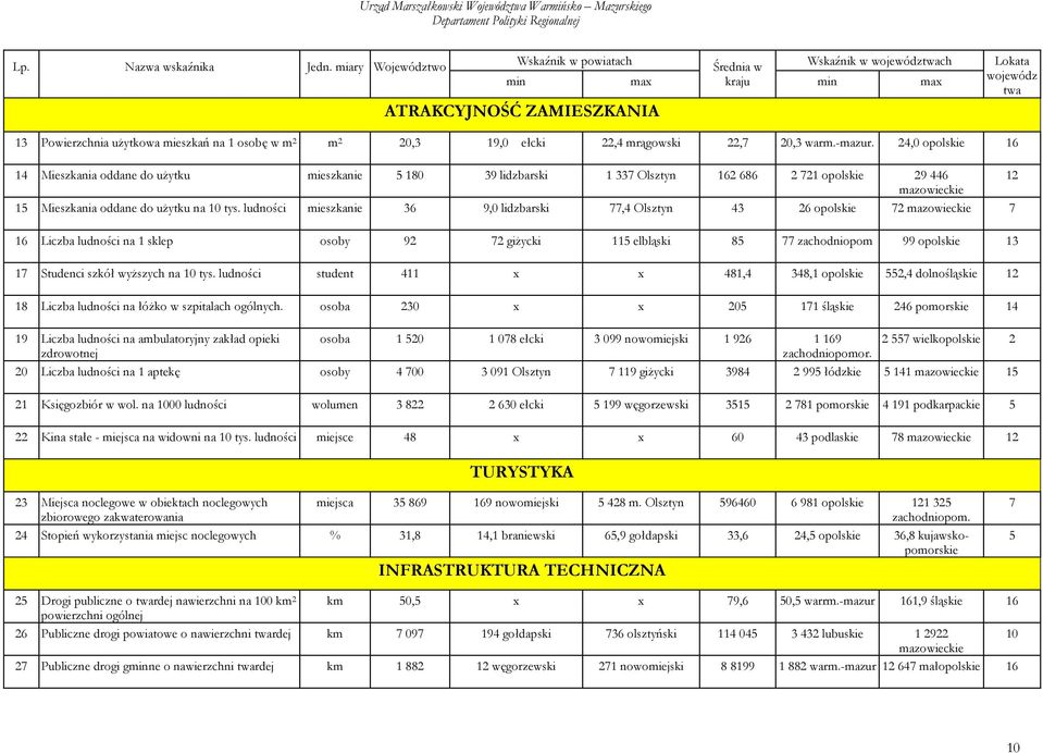 20,3 19,0 ełcki 22,4 mrągowski 22,7 20,3 warm.-mazur.