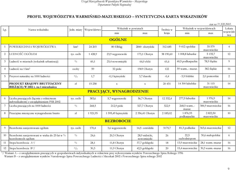 4 mazowieckie 2 LUDNOŚĆ OGÓŁEM tys.