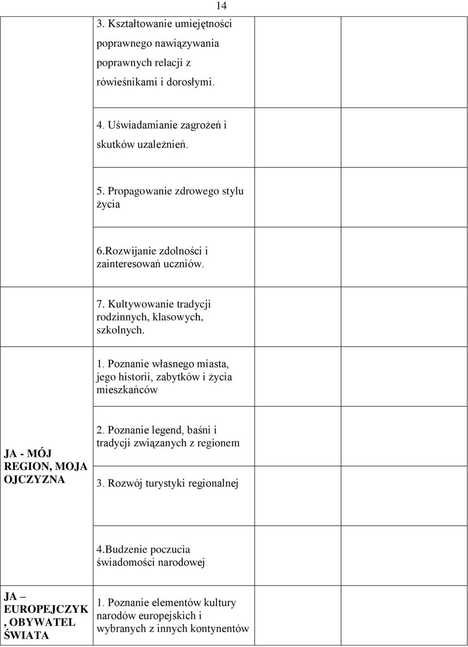 Poznanie własnego miasta, jego historii, zabytków i życia mieszkańców JA - MÓJ REGION, MOJA OJCZYZNA 2. Poznanie legend, baśni i tradycji związanych z regionem 3.