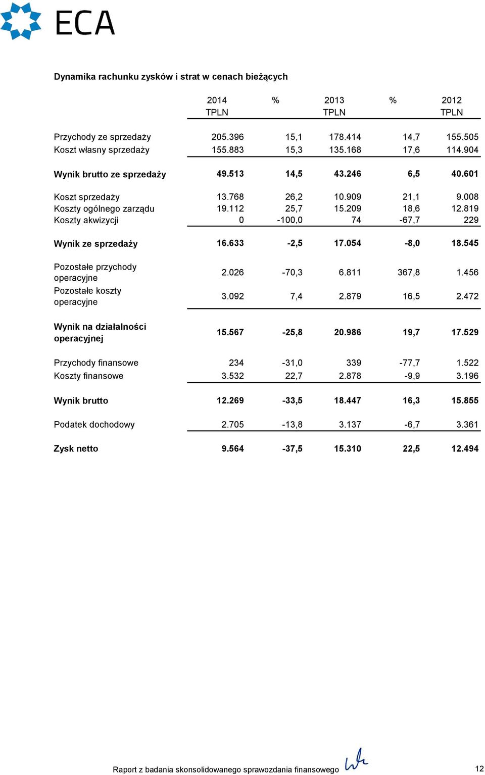 819-67,7 229 Wynik ze sprzedaży 16.633-2,5 17.054-8,0 18.545 Pozostałe przychody operacyjne Pozostałe koszty operacyjne 2.026-70,3 6.811 3.092 7,4 2.879 367,8 1.456 16,5 2.