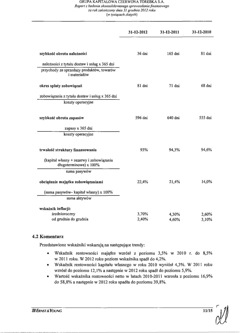 finansowania 93% 94,3% 94,6% (kapitał własny + rezerwy i zobowiązania długoterminowe) x 100% suma pasywów obciążenie majątku zobowiązaniami 22,4% 21,4% 14,0% (suma pasywów- kapitał własny) x 100%