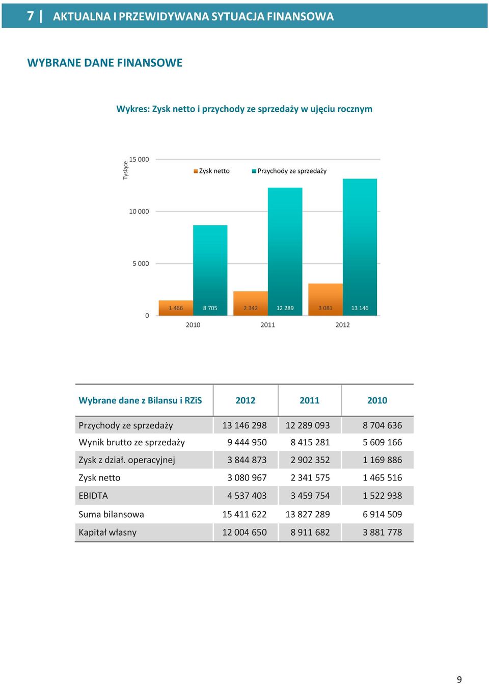 sprzedaży 13 146 298 12 289 093 8 704 636 Wynik brutto ze sprzedaży 9 444 950 8 415 281 5 609 166 Zysk z dział.