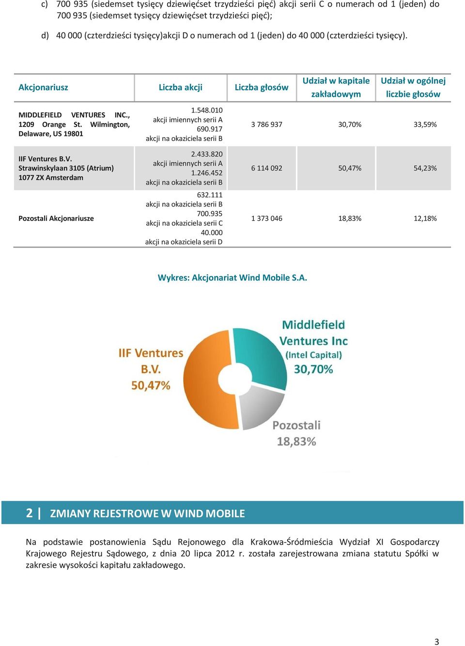 010 akcji imiennych serii A 690.917 akcji na okaziciela serii B Udział w kapitale zakładowym Udział w ogólnej liczbie głosów 3 786 937 30,70% 33,59% IIF Ve