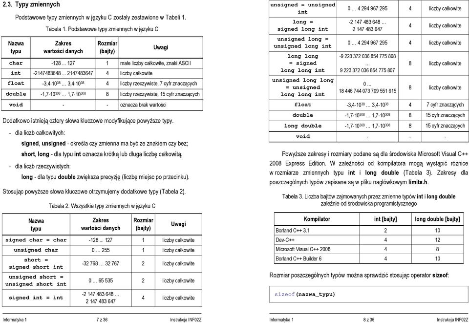 .. 2147483647 4 liczby całkowite float -3,4 10 38 3,4 10 38 4 liczby rzeczywiste, 7 cyfr znaczących double -1,7 10 308 1,7 10 308 8 liczby rzeczywiste, 15 cyfr znaczących void - - oznacza brak