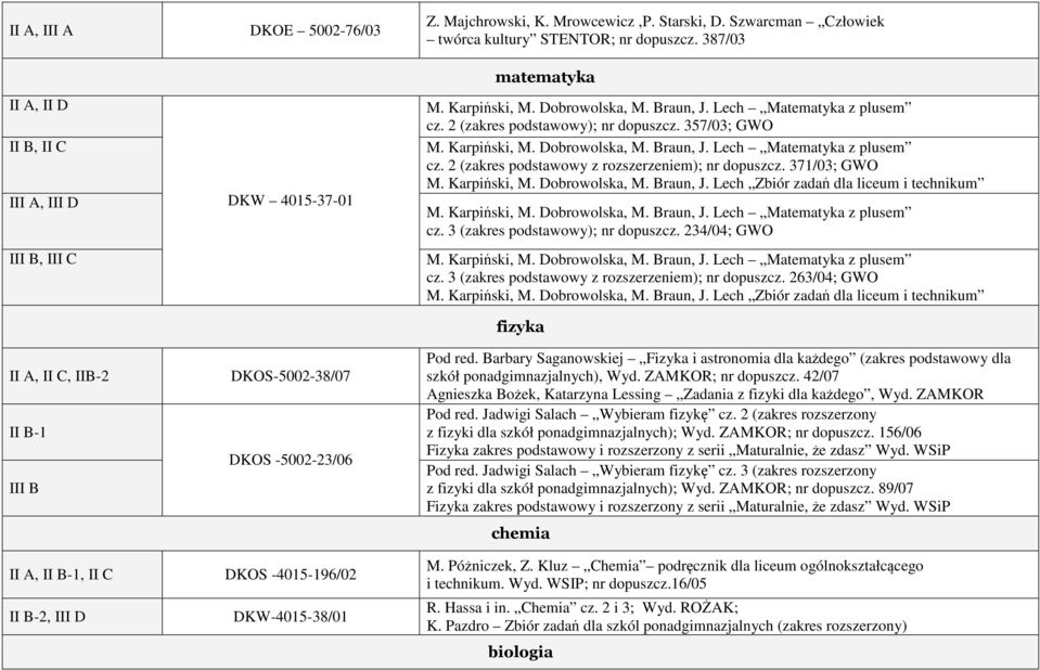 2 (zakres podstawowy z rozszerzeniem); nr dopuszcz. 371/03; GWO M. Karpiński, M. Dobrowolska, M. Braun, J. Lech Zbiór zadań dla liceum i technikum cz. 3 (zakres podstawowy); nr dopuszcz.