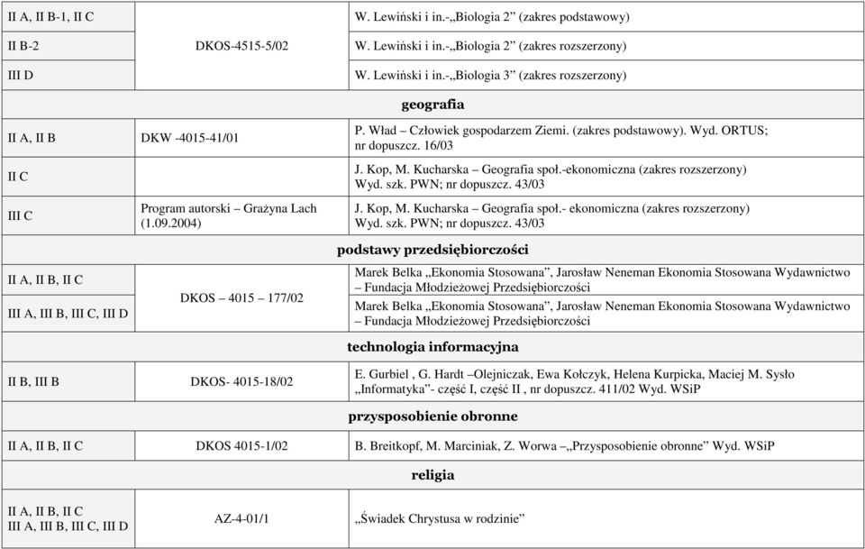 43/03 III C Program autorski Grażyna Lach (1.09.2004) DKOS 4015 177/02 J. Kop, M. Kucharska Geografia społ.- ekonomiczna (zakres rozszerzony) Wyd. szk. PWN; nr dopuszcz.