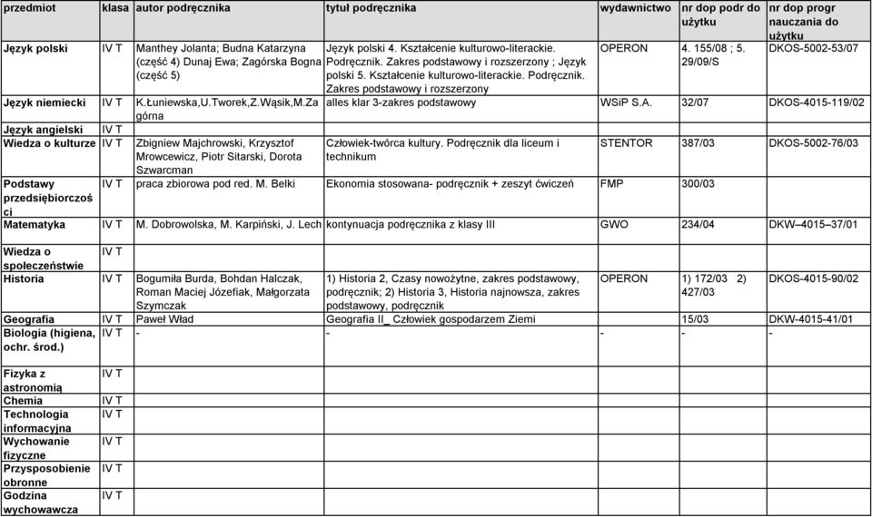 Łuniewska,U.Tworek,Z.Wąsik,M.Za górna Język angielski Wiedza o kulturze Zbigniew Majchrowski, Krzysztof Mrowcewicz, Piotr Sitarski, Dorota Szwarcman OPERON 4. 155/08 ; 5.