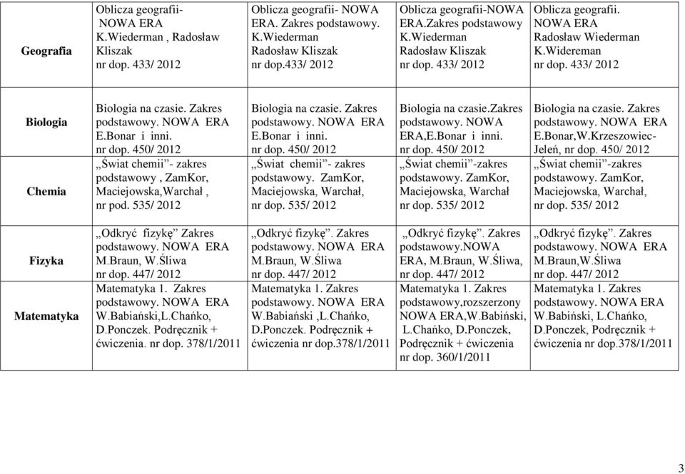 Bonar i inni. nr dop. 450/ 2012 Świat chemii - zakres podstawowy, ZamKor, Maciejowska,Warchał, nr pod. 535/ 2012 Biologia na czasie. Zakres podstawowy. E.Bonar i inni. nr dop. 450/ 2012 Świat chemii - zakres podstawowy. ZamKor, Maciejowska, Warchał, nr dop.