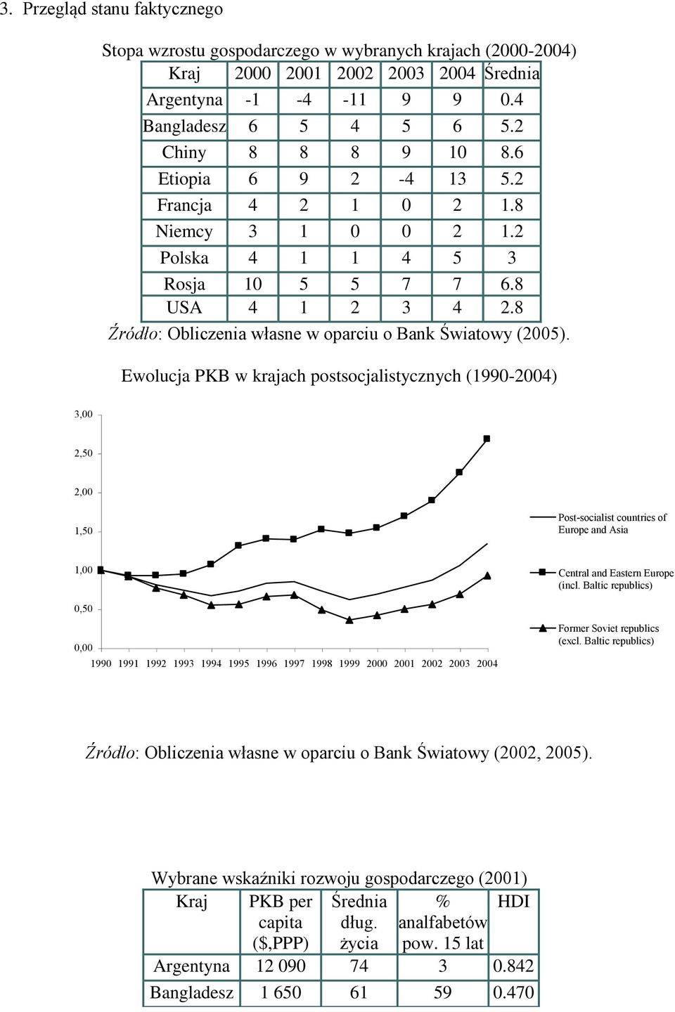 Ewolucja PKB w krajach postsocjalistycznych (1990-2004) 3,00 2,50 2,00 1,50 Post-socialist countries of Europe and Asia 1,00 Central and Eastern Europe (incl.