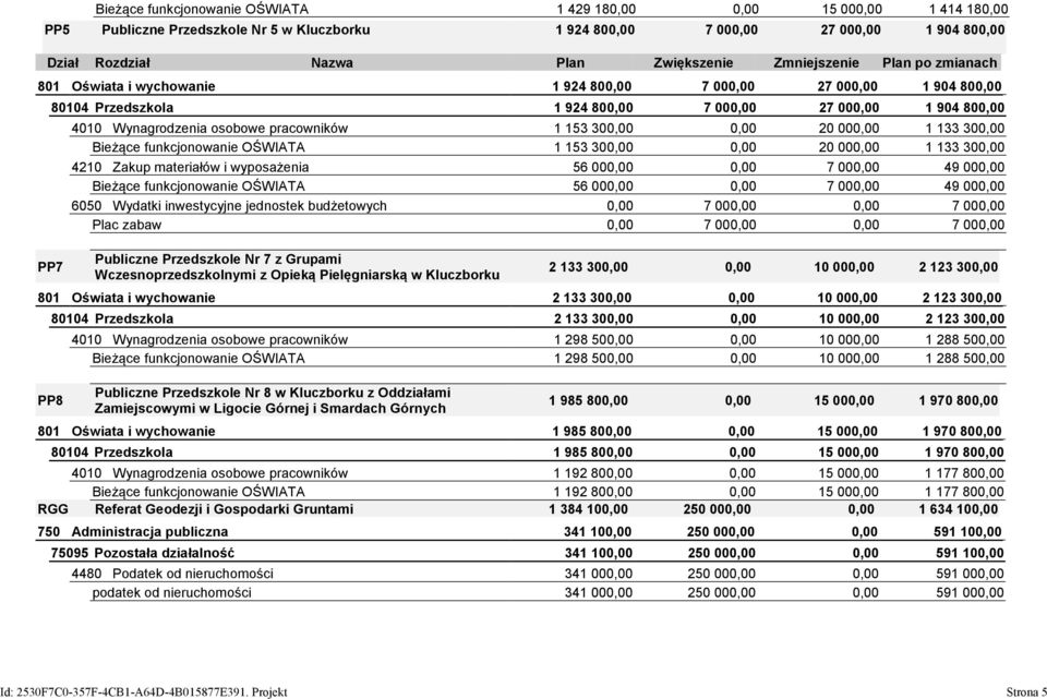 funkcjonowanie OŚWIATA 1 153 300,00 0,00 20 000,00 1 133 300,00 4210 Zakup materiałów i wyposażenia 56 000,00 0,00 7 000,00 49 000,00 Bieżące funkcjonowanie OŚWIATA 56 000,00 0,00 7 000,00 49 000,00