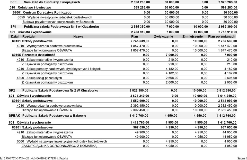 Wydatki inwestycyjne jednostek budżetowych 0,00 30 000,00 0,00 30 000,00 Budowa przydomowych oczyszczalni w Bażanach 0,00 30 000,00 0,00 30 000,00 SP1 Publiczna szkoła Podstawowa Nr 1 w Kluczborku 2