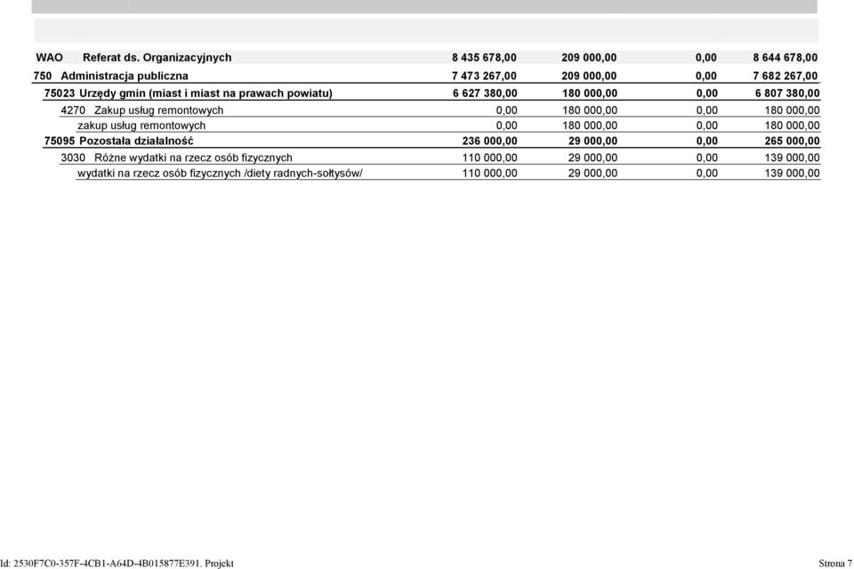 prawach powiatu) 6 627 380,00 180 000,00 0,00 6 807 380,00 4270 Zakup usług remontowych 0,00 180 000,00 0,00 180 000,00 zakup usług remontowych 0,00 180 000,00