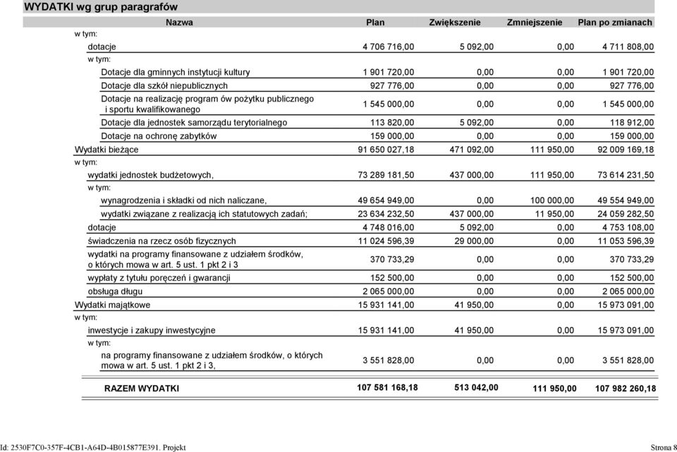 jednostek samorządu terytorialnego 113 820,00 5 092,00 0,00 118 912,00 Dotacje na ochronę zabytków 159 000,00 0,00 0,00 159 000,00 Wydatki bieżące 91 650 027,18 471 092,00 111 950,00 92 009 169,18