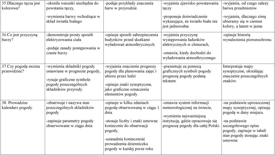 jednorodne. -wyjaśnia, dlaczego zimą ubieramy się w ciemne kolory, a latem w jasne. 36.Co jest przyczyną burzy?