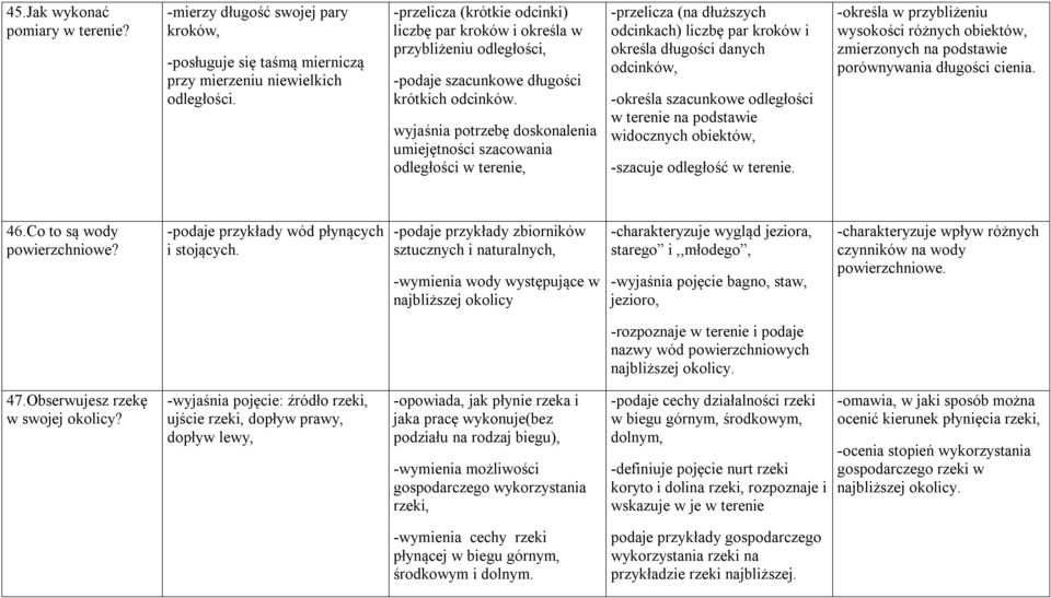 wyjaśnia potrzebę doskonalenia umiejętności szacowania odległości w terenie, -przelicza (na dłuższych odcinkach) liczbę par kroków i określa długości danych odcinków, -określa szacunkowe odległości w