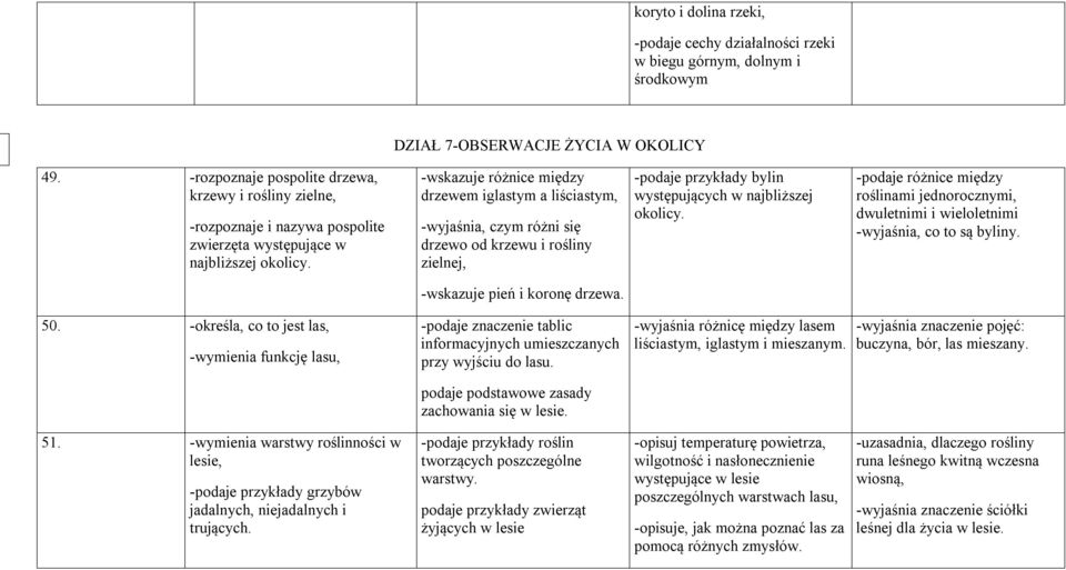 -wskazuje różnice między drzewem iglastym a liściastym, -wyjaśnia, czym różni się drzewo od krzewu i rośliny zielnej, -podaje przykłady bylin występujących w najbliższej okolicy.