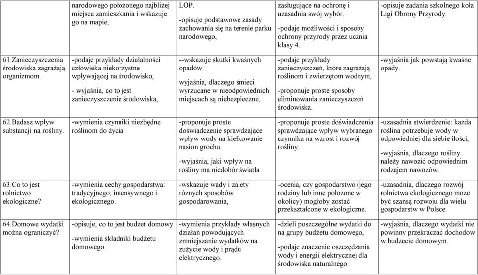 -podaje przykłady działalności człowieka niekorzystne wpływającej na środowisko, - wyjaśnia, co to jest zanieczyszczenie środowiska, --wskazuje skutki kwaśnych opadów.