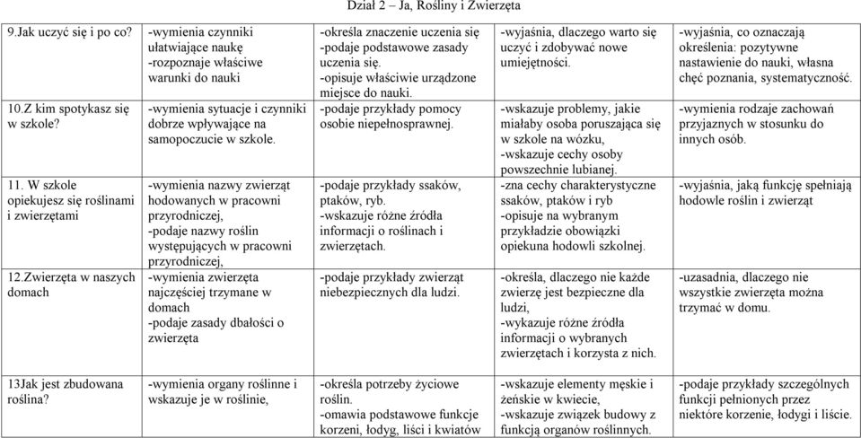 -wymienia nazwy zwierząt hodowanych w pracowni przyrodniczej, -podaje nazwy roślin występujących w pracowni przyrodniczej, -wymienia zwierzęta najczęściej trzymane w domach -podaje zasady dbałości o