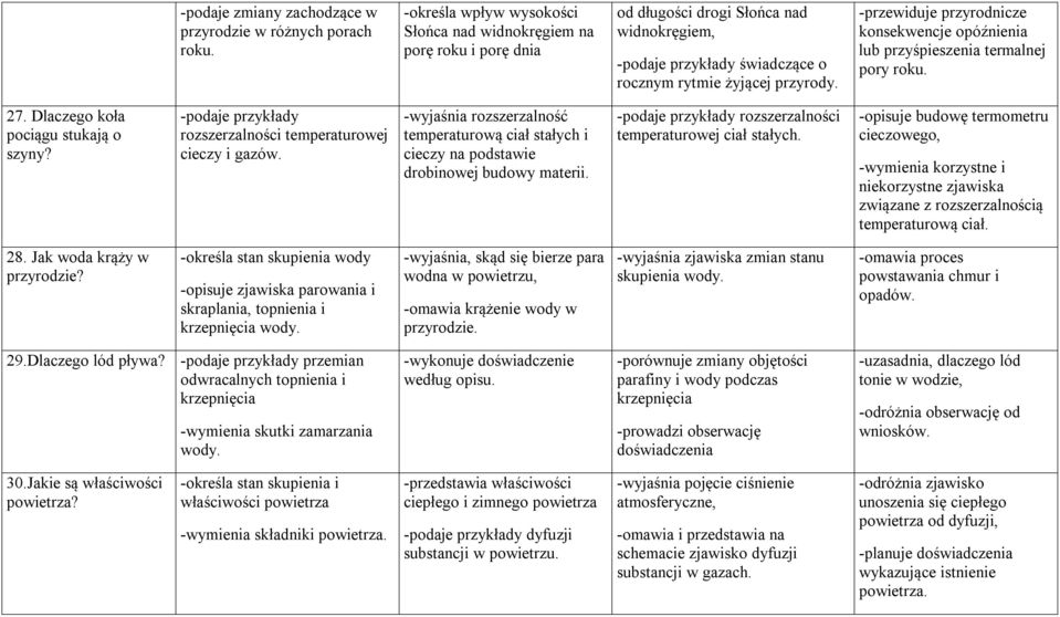 -przewiduje przyrodnicze konsekwencje opóźnienia lub przyśpieszenia termalnej pory roku. 27. Dlaczego koła pociągu stukają o szyny? -podaje przykłady rozszerzalności temperaturowej cieczy i gazów.