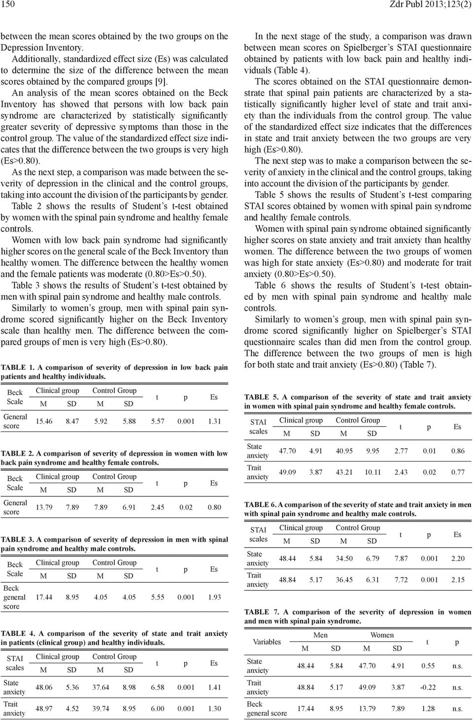 An analysis of the mean s obtained on the Inventory has showed that persons with low back pain syndrome are characterized by statistically significantly greater severity of depressive symptoms than