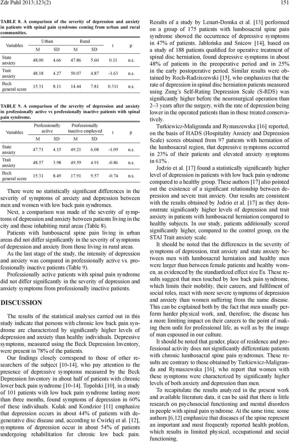 Next, a comparison was made of the severity of symptoms of depression and between patients living in the city and those inhabiting rural areas (Table 8).