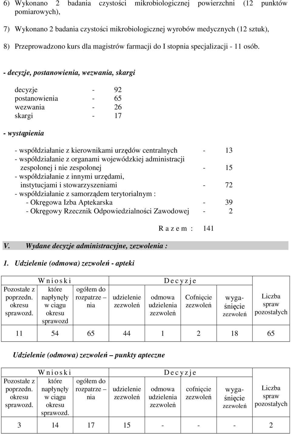 decyzje, postanowienia, wezwania, skargi decyzje 92 postanowienia 65 wezwania 26 skargi 17 wystąpienia współdziałanie z kierownikami urzędów centralnych 13 współdziałanie z organami wojewódzkiej