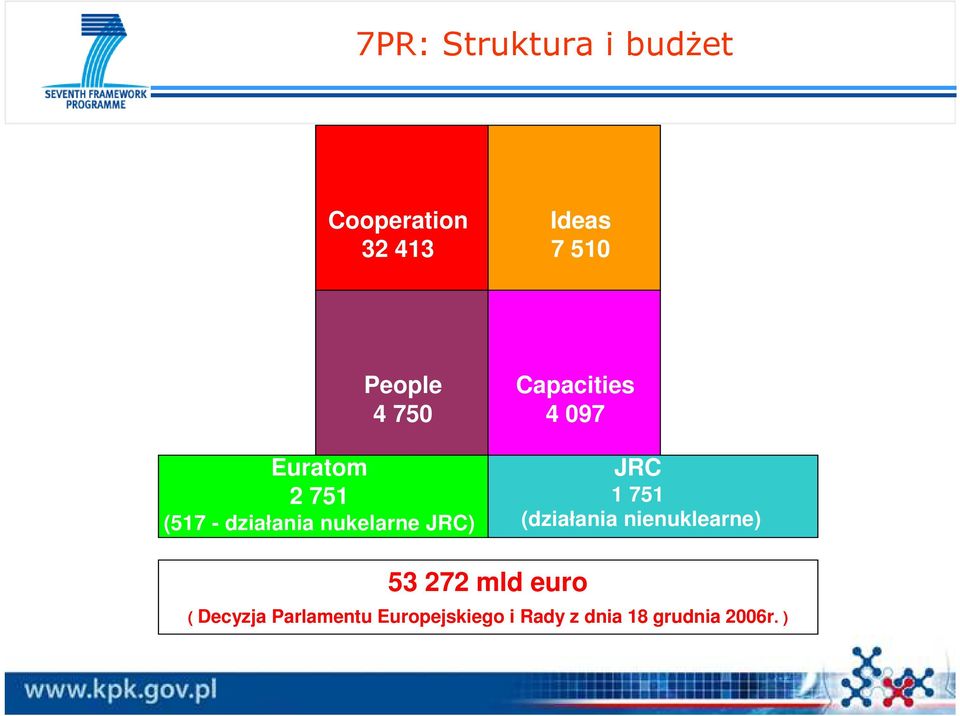 4 097 JRC 1 751 (działania nienuklearne) 53 272 mld euro (