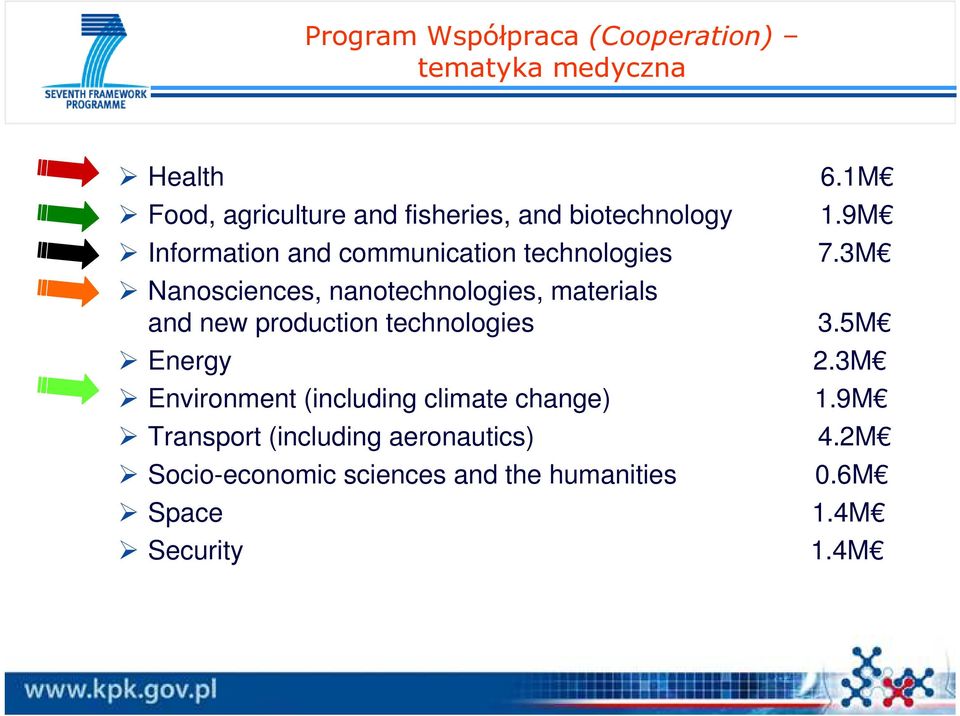 new production technologies Energy Environment (including climate change) Transport (including