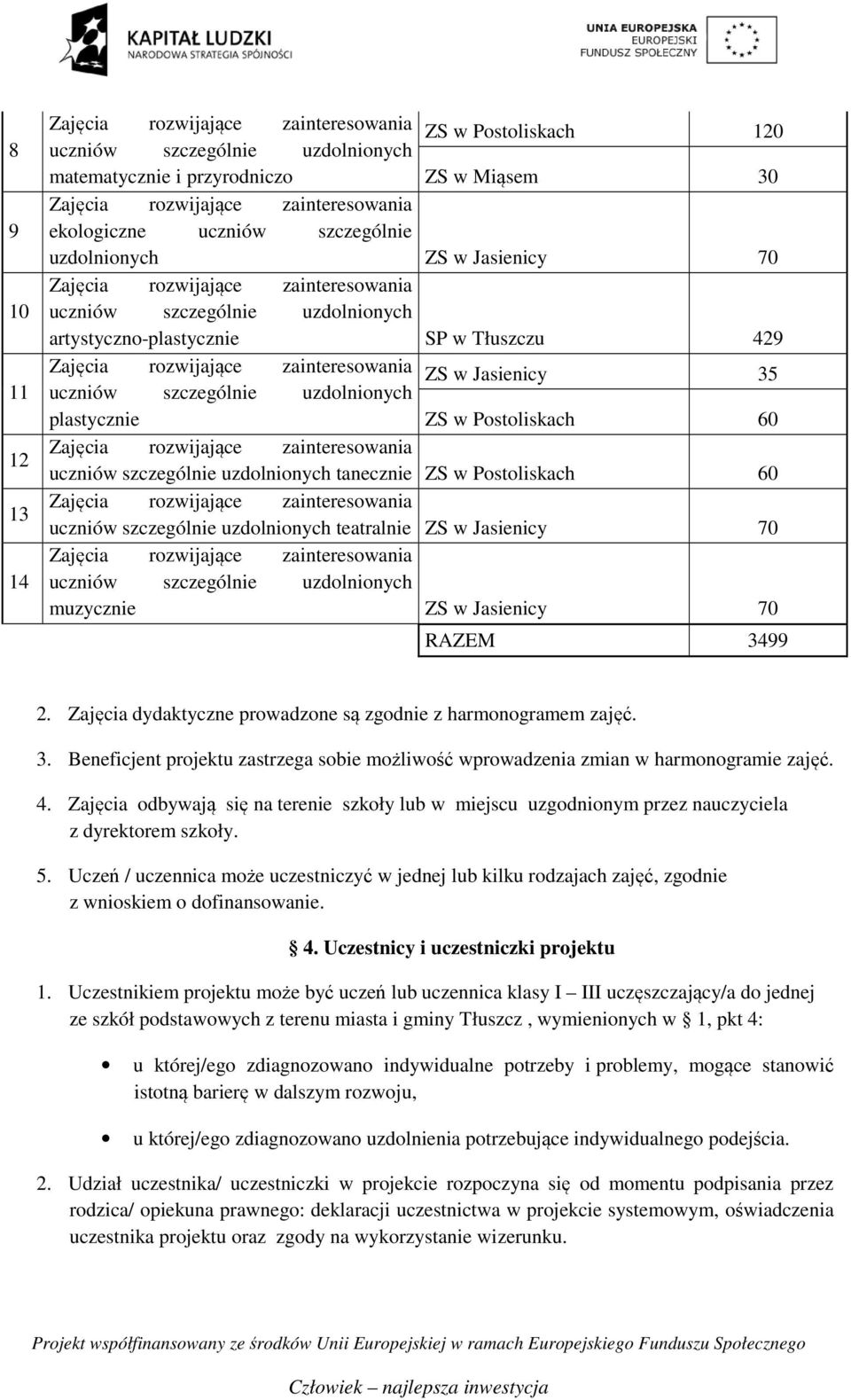 Postoliskach 60 uczniów szczególnie uzdolnionych teatralnie ZS w Jasienicy 70 uczniów szczególnie uzdolnionych muzycznie ZS w Jasienicy 70 RAZEM 3499 2.