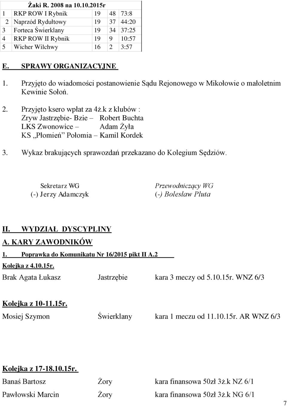 k z klubów : Zryw Jastrzębie- Bzie Robert Buchta LKS Zwonowice Adam Żyła KS Płomień Połomia Kamil Kordek 3. Wykaz brakujących sprawozdań przekazano do Kolegium Sędziów.