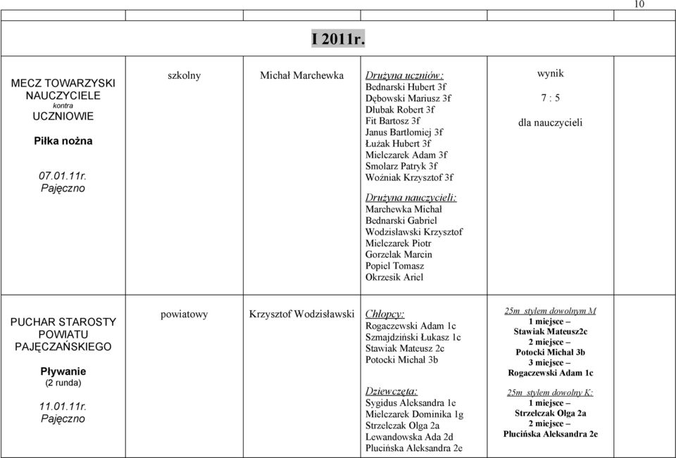 szkolny Michał Marchewka Drużyna uczniów: Dłubak Robert 3f Janus Bartłomiej 3f Łużak Hubert 3f Woźniak Krzysztof 3f Drużyna nauczycieli: Marchewka Michał Bednarski Gabriel Wodzisławski Krzysztof