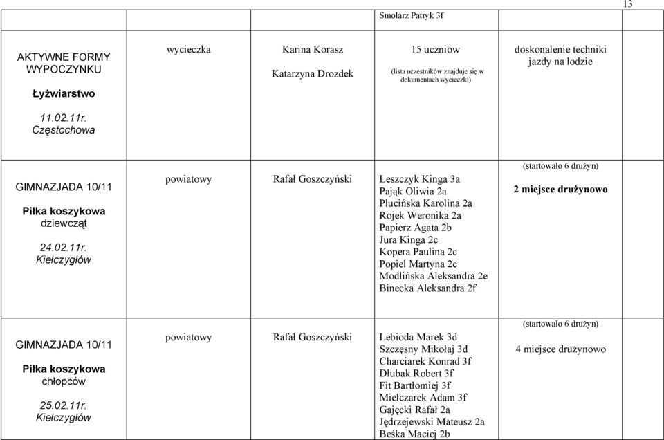 Kinga 2c Kopera Paulina 2c Popiel Martyna 2c Modlińska Aleksandra 2e Binecka Aleksandra 2f (startowało 6 drużyn) 2 miejsce drużynowo Piłka koszykowa 25.02.11r.