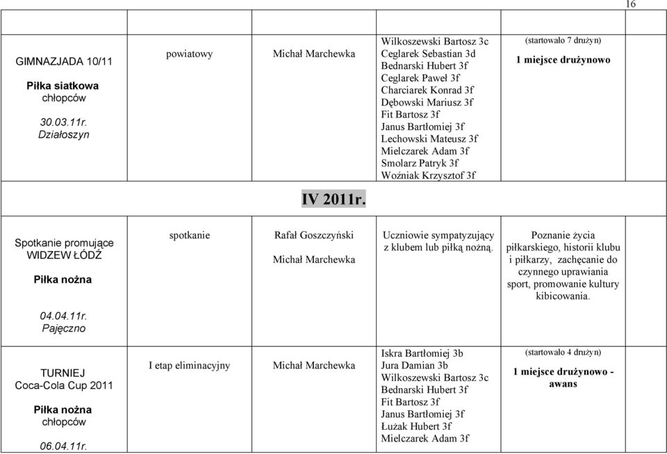 drużyn) 1 miejsce drużynowo IV 2011r. Spotkanie promujące WIDZEW ŁÓDŹ Piłka nożna spotkanie Rafał Goszczyński Michał Marchewka Uczniowie sympatyzujący z klubem lub piłką nożną.