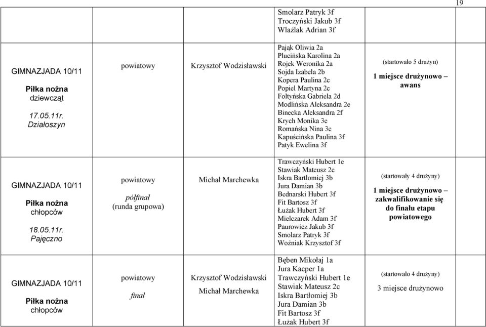 Binecka Aleksandra 2f Krych Monika 3e Romańska Nina 3e Kapuścińska Paulina 3f Patyk Ewelina 3f (startowało 5 drużyn) 1 miejsce drużynowo awans Piłka nożna 18.05.11r.