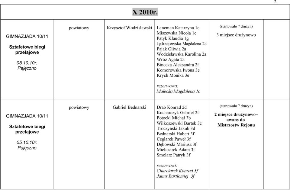 powiatowy Krzysztof Wodzisławski Lancman Katarzyna 1c Miszewska Nicola 1c Patyk Klaudia 1g Jędrzejewska Magdalena 2a Pająk Oliwia 2a Wodzisławska Karolina 2a Wróż