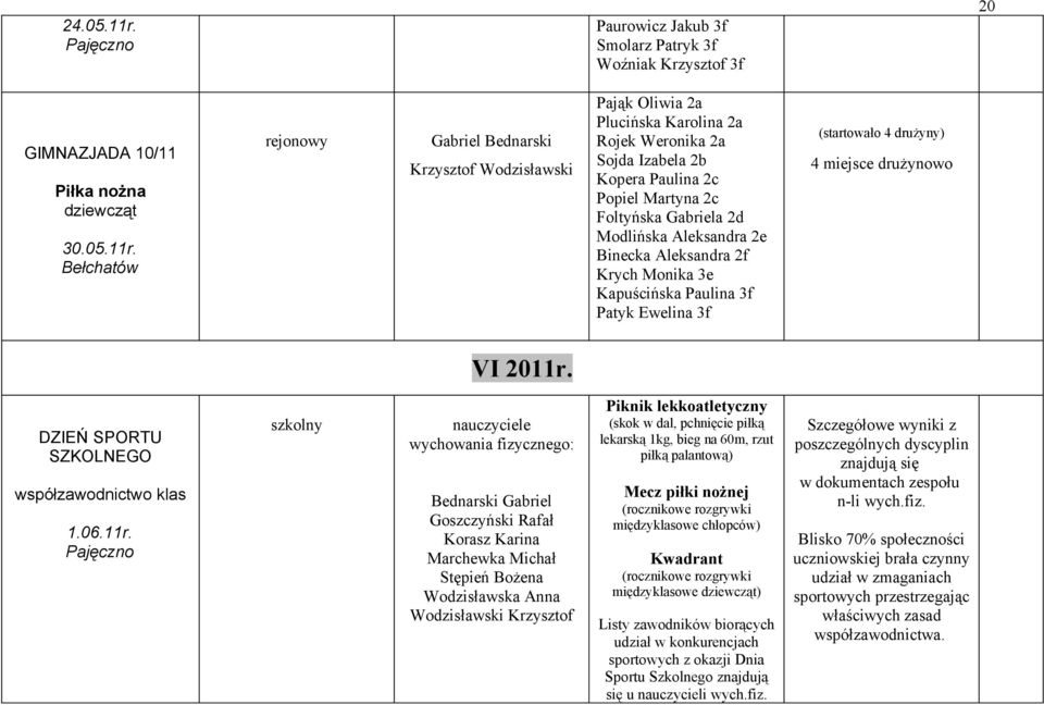 Bełchatów rejonowy Gabriel Bednarski Krzysztof Wodzisławski Pająk Oliwia 2a Plucińska Karolina 2a Rojek Weronika 2a Sojda Izabela 2b Kopera Paulina 2c Popiel Martyna 2c Foltyńska Gabriela 2d