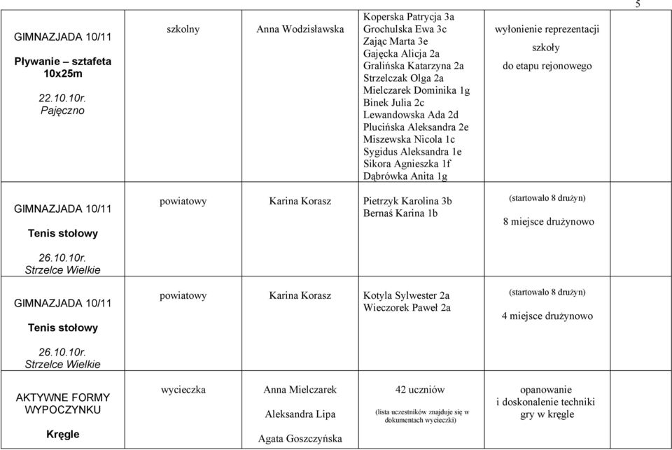 Plucińska Aleksandra 2e Miszewska Nicola 1c Sygidus Aleksandra 1e Sikora Agnieszka 1f Dąbrówka Anita 1g wyłonienie reprezentacji szkoły do etapu rejonowego 5 Tenis stołowy 26.10.10r.