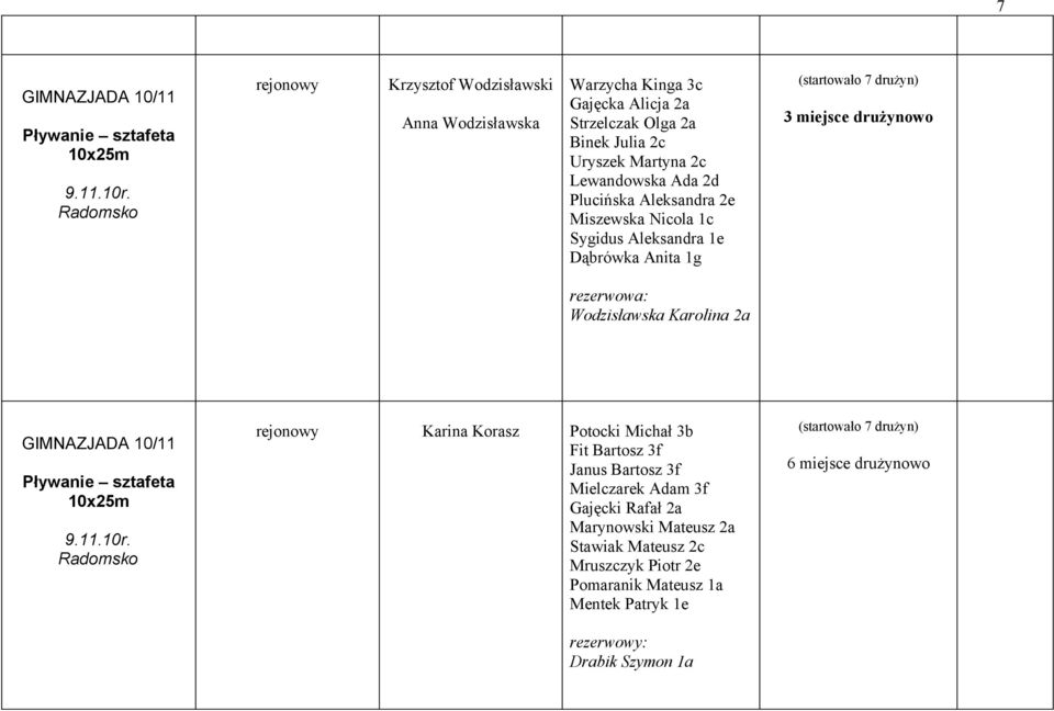 Ada 2d Plucińska Aleksandra 2e Miszewska Nicola 1c Sygidus Aleksandra 1e Dąbrówka Anita 1g (startowało 7 drużyn) 3 miejsce drużynowo rezerwowa: Wodzisławska