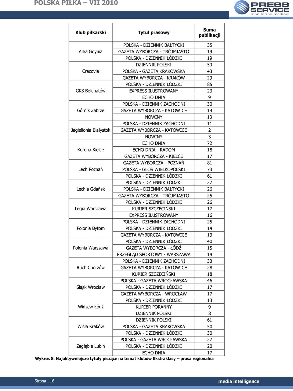 GAZETA KRAKOWSKA 43 GAZETA WYBORCZA - KRAKÓW 29 POLSKA - DZIENNIK ŁÓDZKI 85 EXPRESS ILUSTROWANY 23 ECHO DNIA 9 POLSKA - DZIENNIK ZACHODNI 30 GAZETA WYBORCZA - KATOWICE 19 NOWINY 13 POLSKA - DZIENNIK