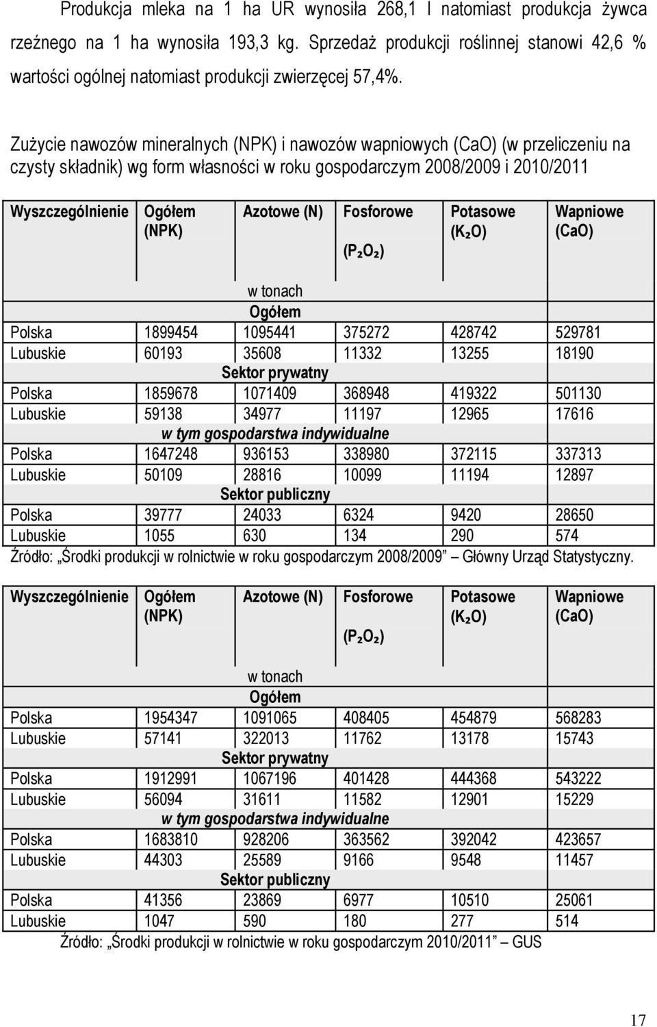 Zużycie nawozów mineralnych (NPK) i nawozów wapniowych (CaO) (w przeliczeniu na czysty składnik) wg form własności w roku gospodarczym 2008/2009 i 2010/2011 Wyszczególnienie Ogółem (NPK) Azotowe (N)