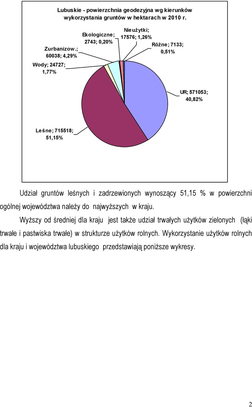 gruntów leśnych i zadrzewionych wynoszący 51,15 % w powierzchni ogólnej województwa należy do najwyższych w kraju.