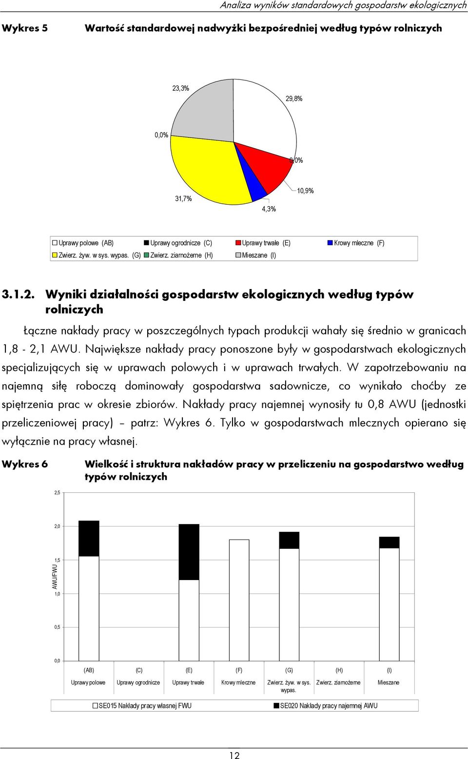 Wyniki działalności gospodarstw ekologicznych według typów rolniczych Łączne nakłady pracy w poszczególnych typach produkcji wahały się średnio w granicach 1,8-2,1 AWU.