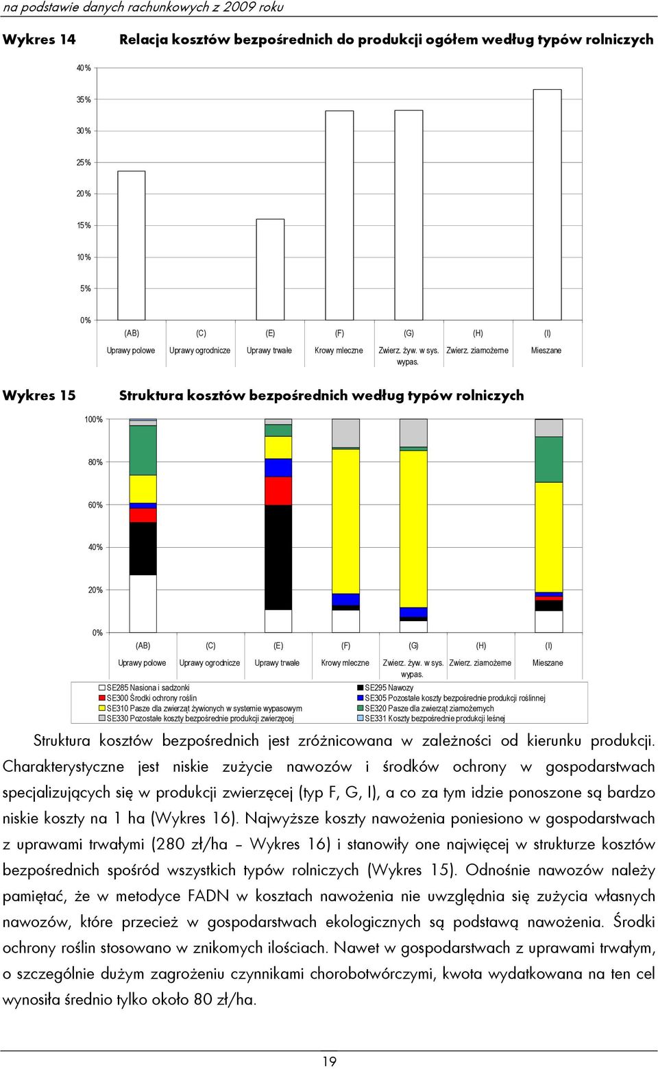 żyw. w sys. wypas. Zwierz. ziarnożerne Mieszane Wykres 15 Struktura kosztów bezpośrednich według typów rolniczych 10 8 6 4 2 (AB) (C) (E) (F) (G) (H) (I) Uprawy polowe  żyw. w sys. wypas. SE285 Nasiona i sadzonki SE300 Środki ochrony roślin SE310 Pasze dla zwierząt żywionych w systemie wypasowym SE330 Pozostałe koszty bezpośrednie produkcji zwierzęcej Zwierz.