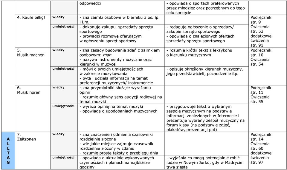 Zeitzonen wiedzy - zna zasady budowania zdań z zaimkiem osobowym: man - nazywa instrumenty muzyczne oraz kierunki w muzyce umiejętności - mówi o swoich umiejętnościach w zakresie muzykowania - pyta i